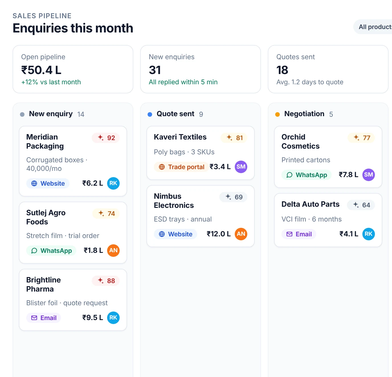 A custom sales pipeline with enquiries by stage, each scored by AI, with its source and value