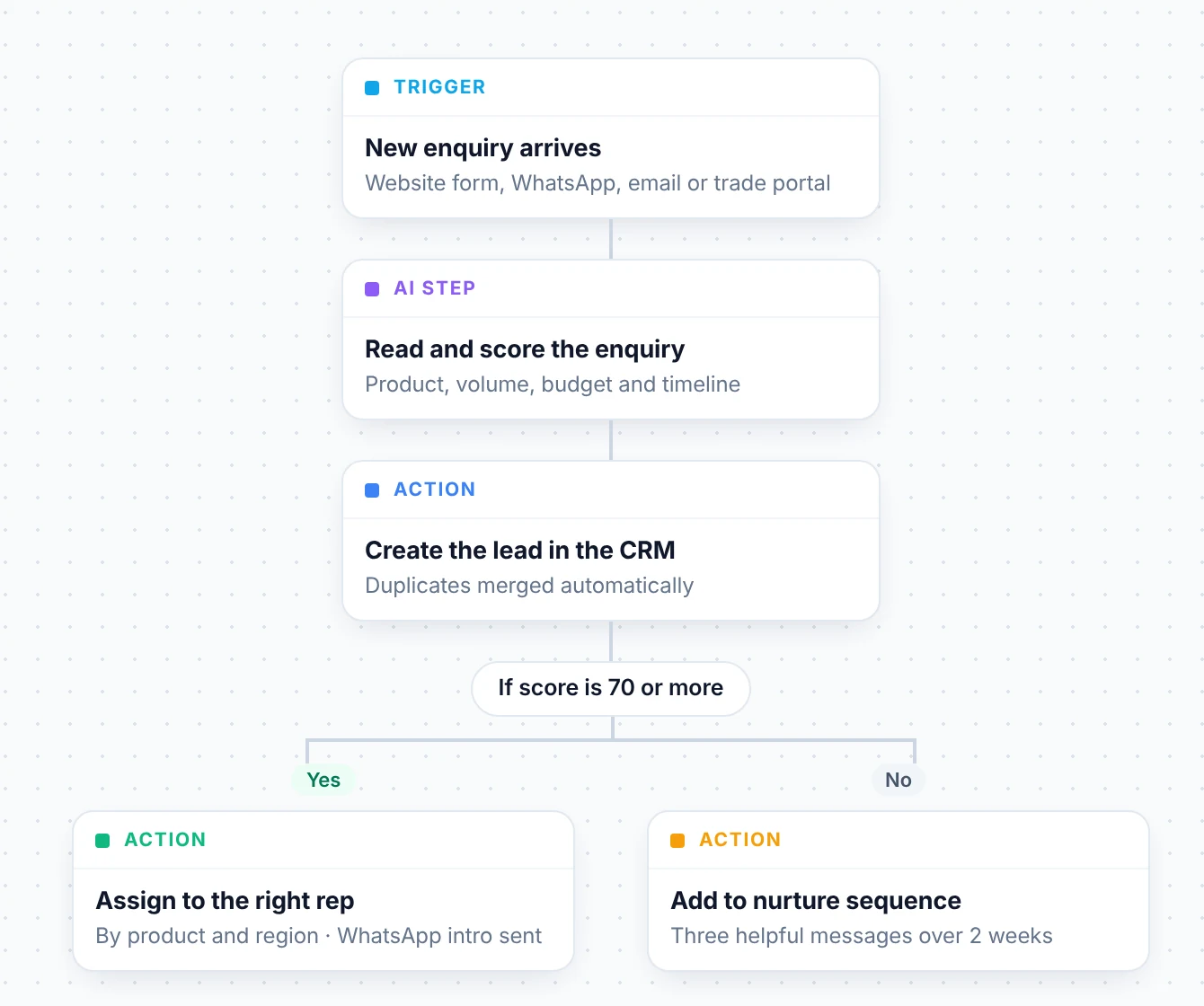 A workflow that reads and scores each new enquiry with AI, creates the lead in the CRM and assigns it to the right rep